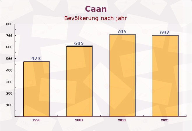 Caan, Rheinland-Pfalz - Einwohner nach jahr