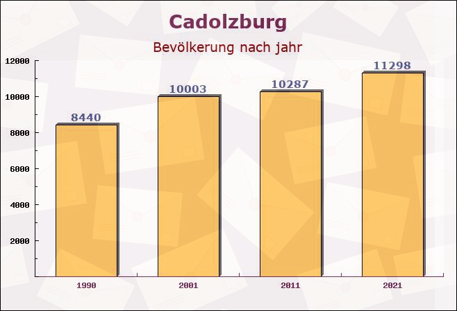 Cadolzburg, Bayern - Einwohner nach jahr