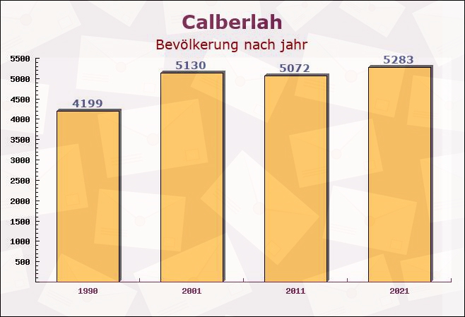 Calberlah, Niedersachsen - Einwohner nach jahr