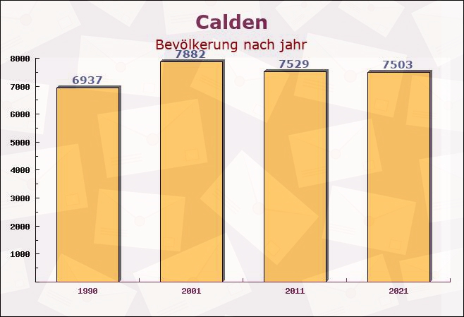 Calden, Hessen - Einwohner nach jahr