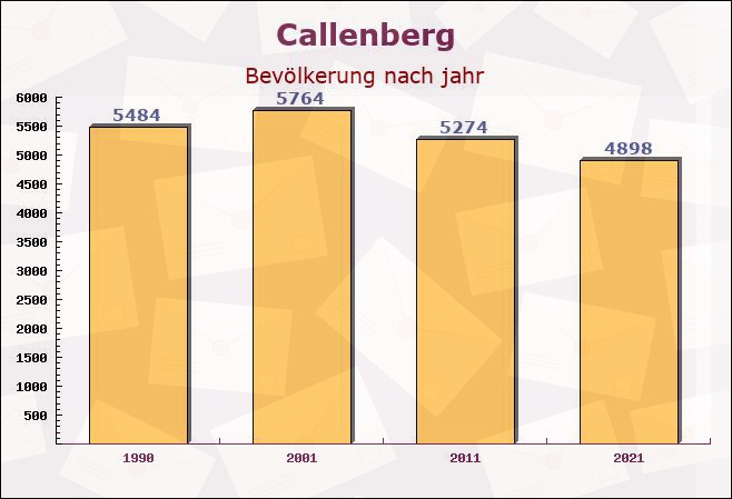 Callenberg, Sachsen - Einwohner nach jahr