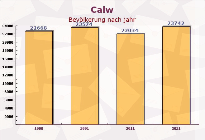 Calw, Baden-Württemberg - Einwohner nach jahr