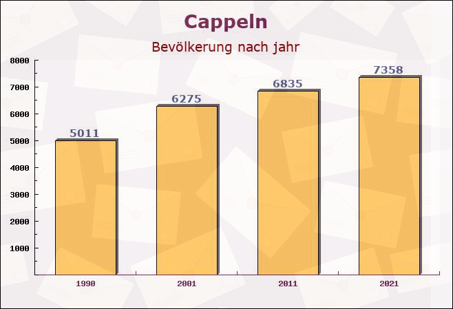 Cappeln, Niedersachsen - Einwohner nach jahr