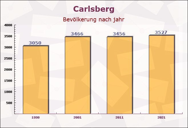 Carlsberg, Rheinland-Pfalz - Einwohner nach jahr