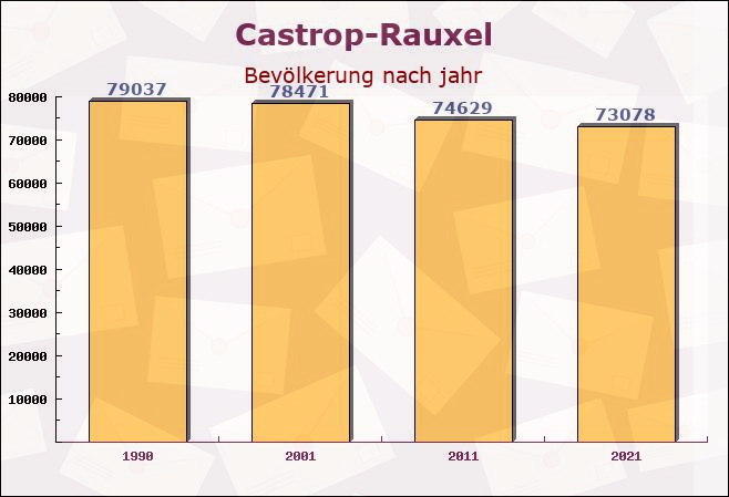 Castrop-Rauxel, Nordrhein-Westfalen - Einwohner nach jahr