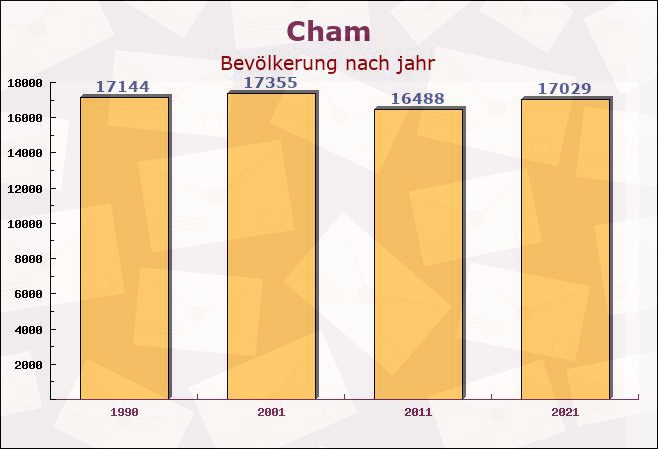 Cham, Bayern - Einwohner nach jahr