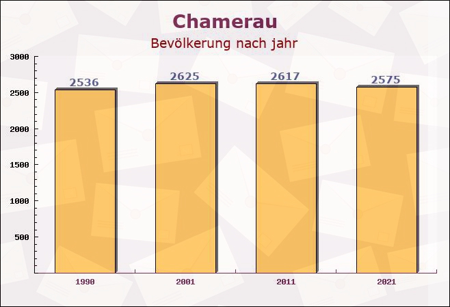 Chamerau, Bayern - Einwohner nach jahr