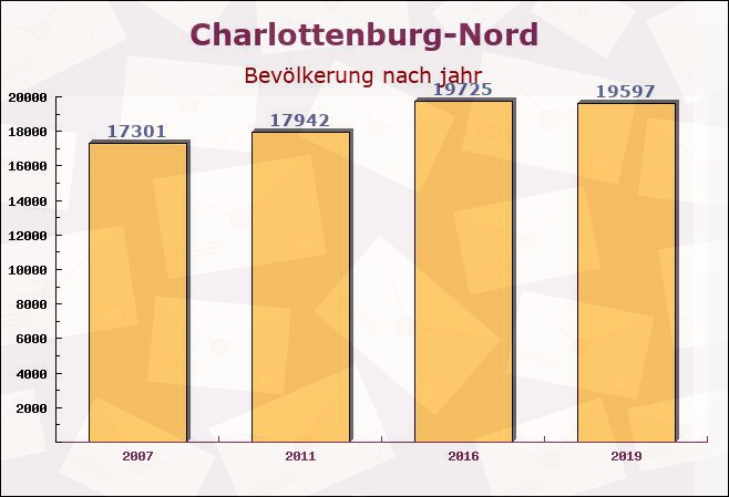 Charlottenburg-Nord, Berlin - Einwohner nach jahr