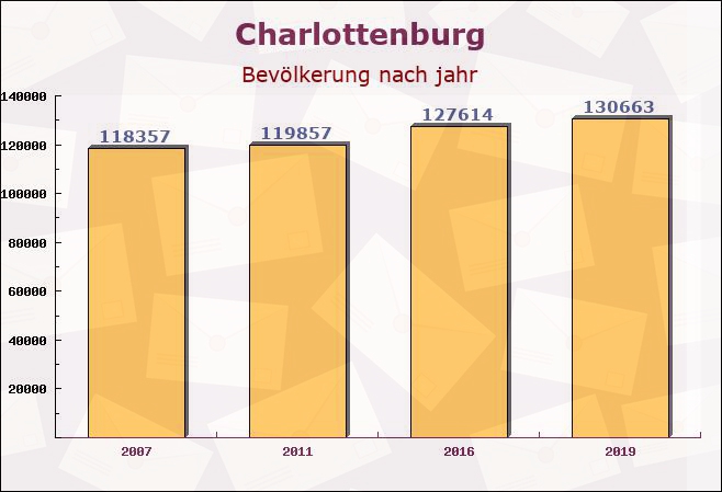 Charlottenburg, Berlin - Einwohner nach jahr