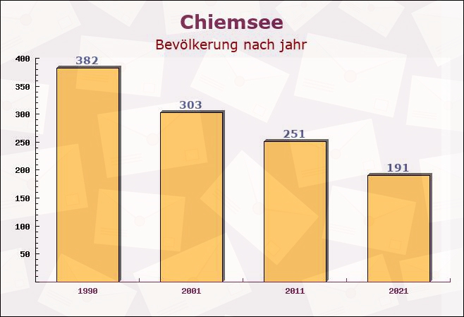 Chiemsee, Bayern - Einwohner nach jahr