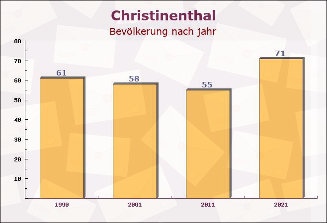 Christinenthal, Schleswig-Holstein - Einwohner nach jahr