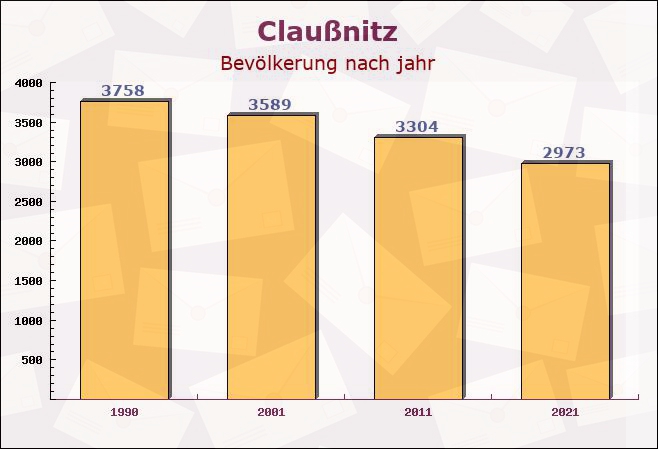 Claußnitz, Sachsen - Einwohner nach jahr