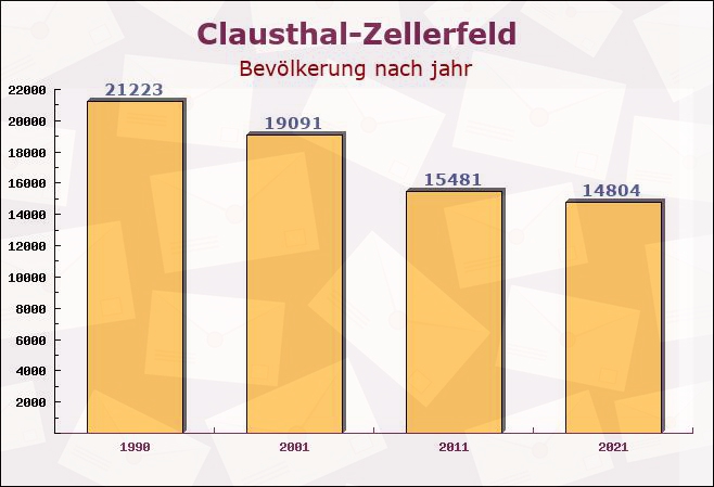 Clausthal-Zellerfeld, Niedersachsen - Einwohner nach jahr