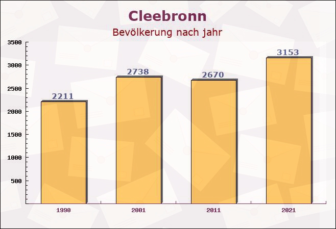 Cleebronn, Baden-Württemberg - Einwohner nach jahr