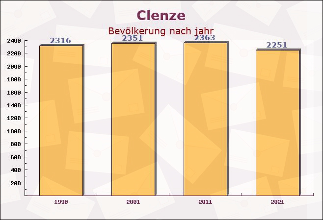 Clenze, Niedersachsen - Einwohner nach jahr