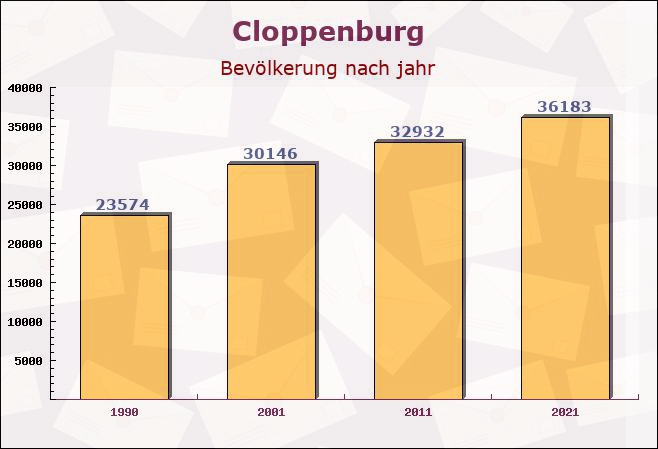 Cloppenburg, Niedersachsen - Einwohner nach jahr