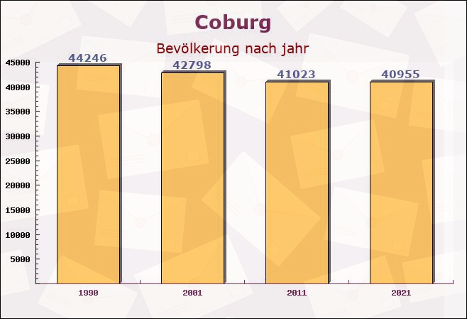 Coburg, Bayern - Einwohner nach jahr