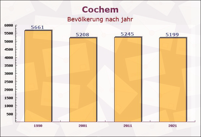 Cochem, Rheinland-Pfalz - Einwohner nach jahr