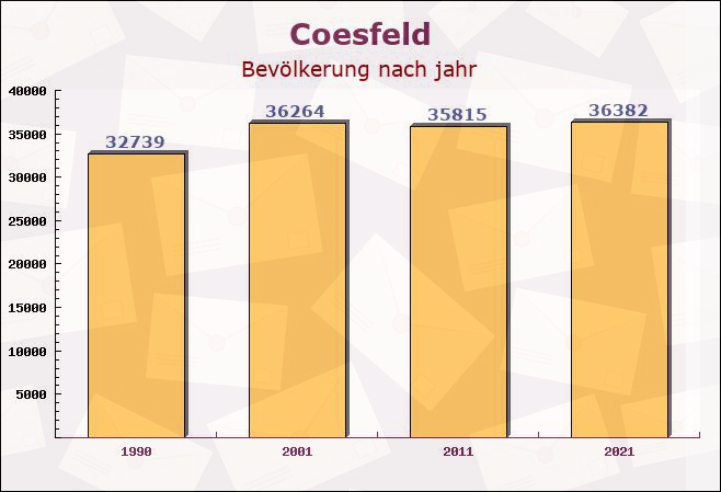 Coesfeld, Nordrhein-Westfalen - Einwohner nach jahr