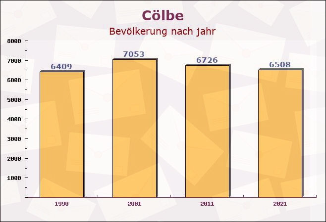 Cölbe, Hessen - Einwohner nach jahr