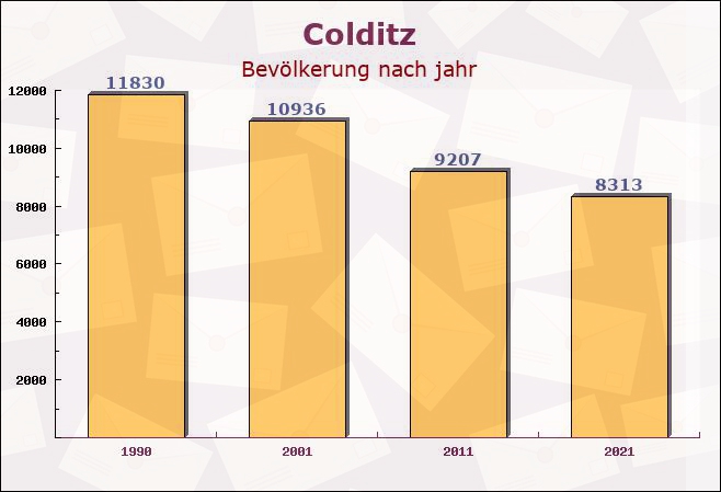 Colditz, Sachsen - Einwohner nach jahr