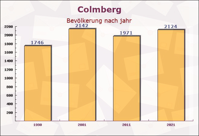 Colmberg, Bayern - Einwohner nach jahr