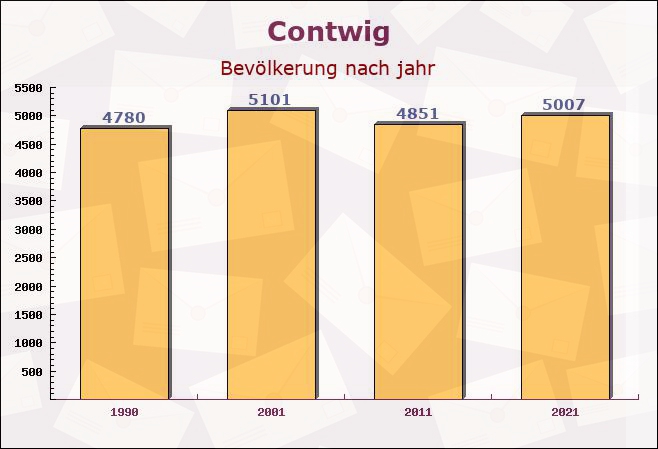 Contwig, Rheinland-Pfalz - Einwohner nach jahr