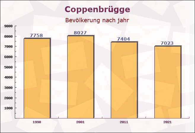 Coppenbrügge, Niedersachsen - Einwohner nach jahr