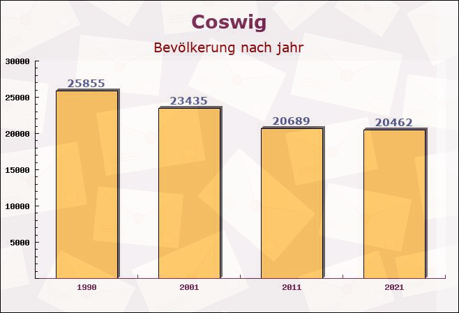 Coswig, Sachsen - Einwohner nach jahr