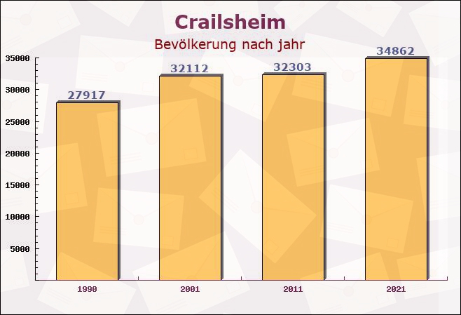 Crailsheim, Baden-Württemberg - Einwohner nach jahr