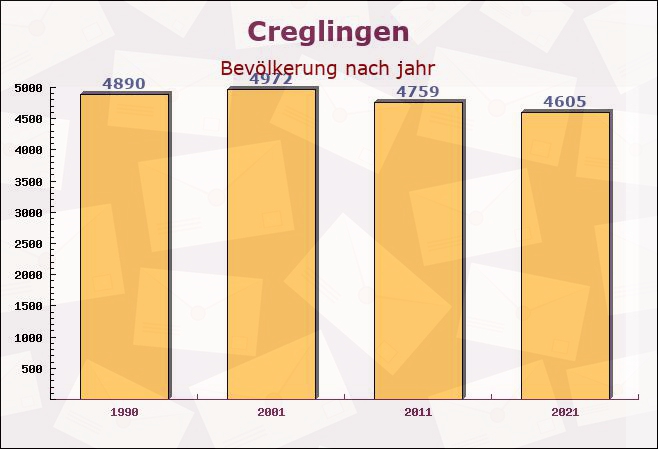 Creglingen, Baden-Württemberg - Einwohner nach jahr