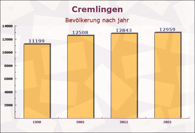 Cremlingen, Niedersachsen - Einwohner nach jahr