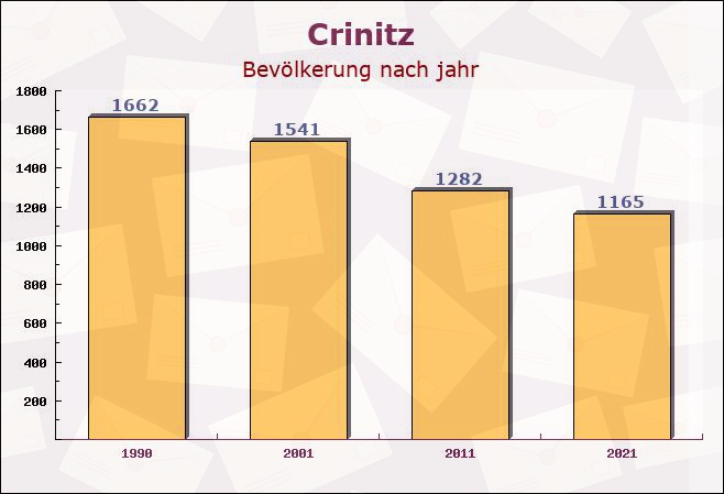 Crinitz, Brandenburg - Einwohner nach jahr