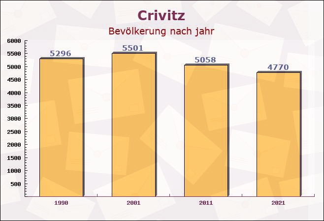 Crivitz, Mecklenburg-Vorpommern - Einwohner nach jahr