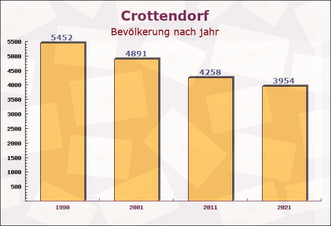 Crottendorf, Sachsen - Einwohner nach jahr