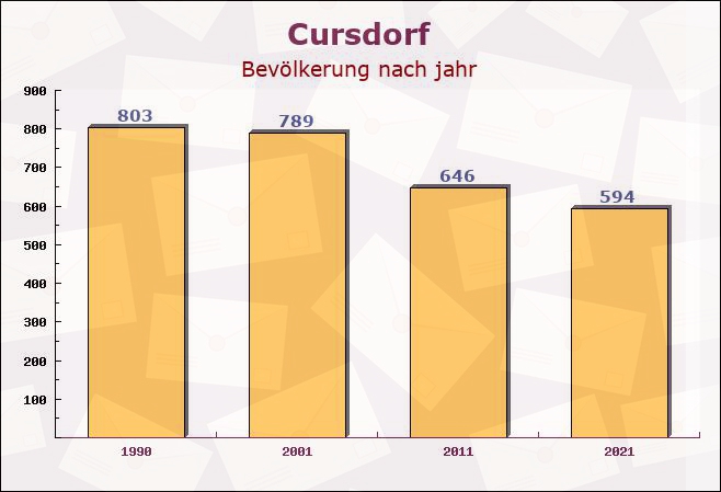 Cursdorf, Thüringen - Einwohner nach jahr