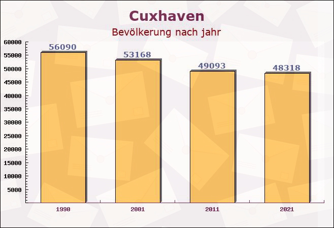 Cuxhaven, Niedersachsen - Einwohner nach jahr