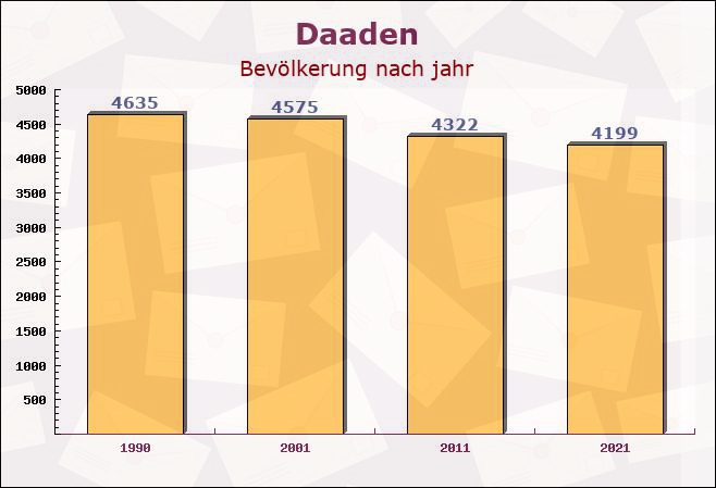 Daaden, Rheinland-Pfalz - Einwohner nach jahr