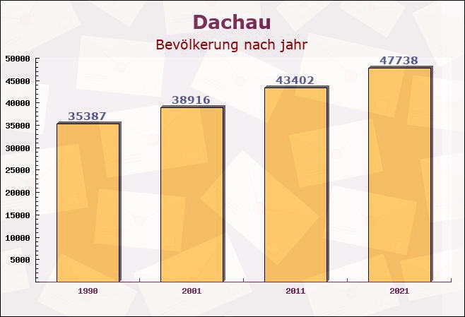 Dachau, Bayern - Einwohner nach jahr