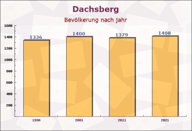 Dachsberg, Baden-Württemberg - Einwohner nach jahr