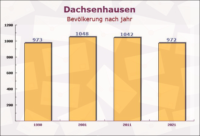 Dachsenhausen, Rheinland-Pfalz - Einwohner nach jahr