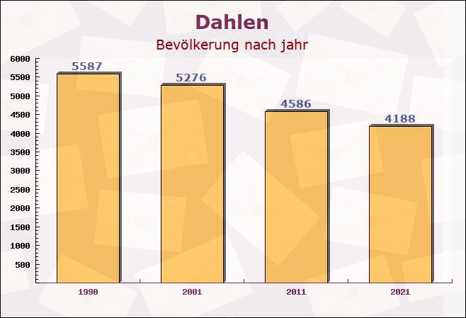 Dahlen, Sachsen - Einwohner nach jahr