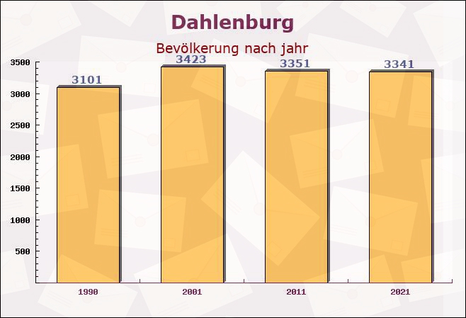 Dahlenburg, Niedersachsen - Einwohner nach jahr