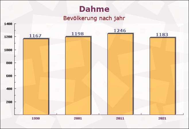 Dahme, Schleswig-Holstein - Einwohner nach jahr