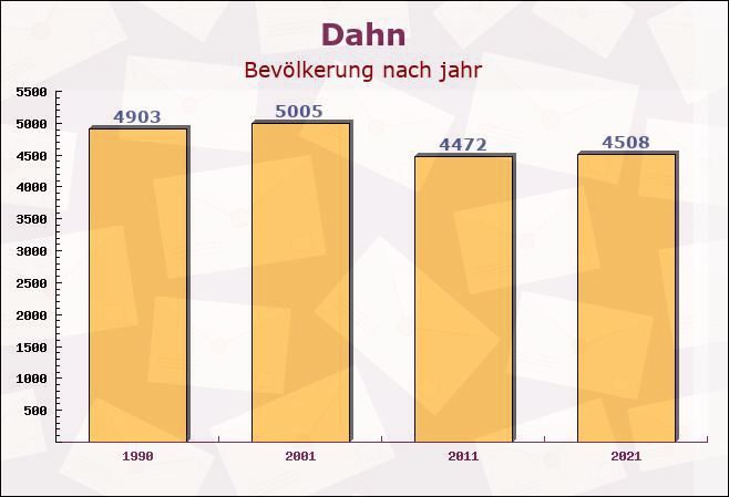 Dahn, Rheinland-Pfalz - Einwohner nach jahr