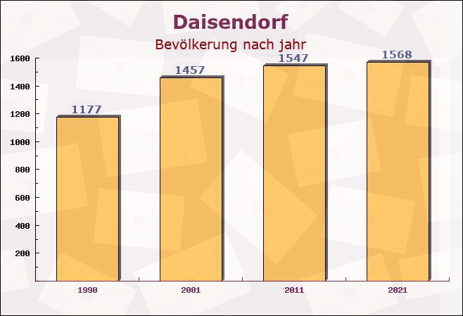 Daisendorf, Baden-Württemberg - Einwohner nach jahr