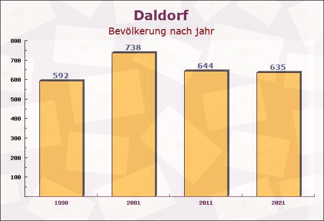 Daldorf, Schleswig-Holstein - Einwohner nach jahr