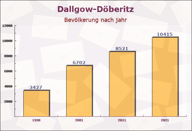 Dallgow-Döberitz, Brandenburg - Einwohner nach jahr