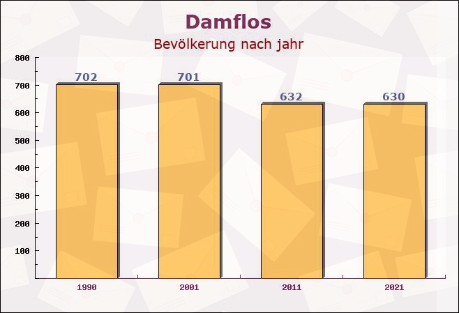 Damflos, Rheinland-Pfalz - Einwohner nach jahr