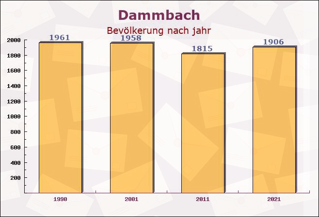 Dammbach, Bayern - Einwohner nach jahr